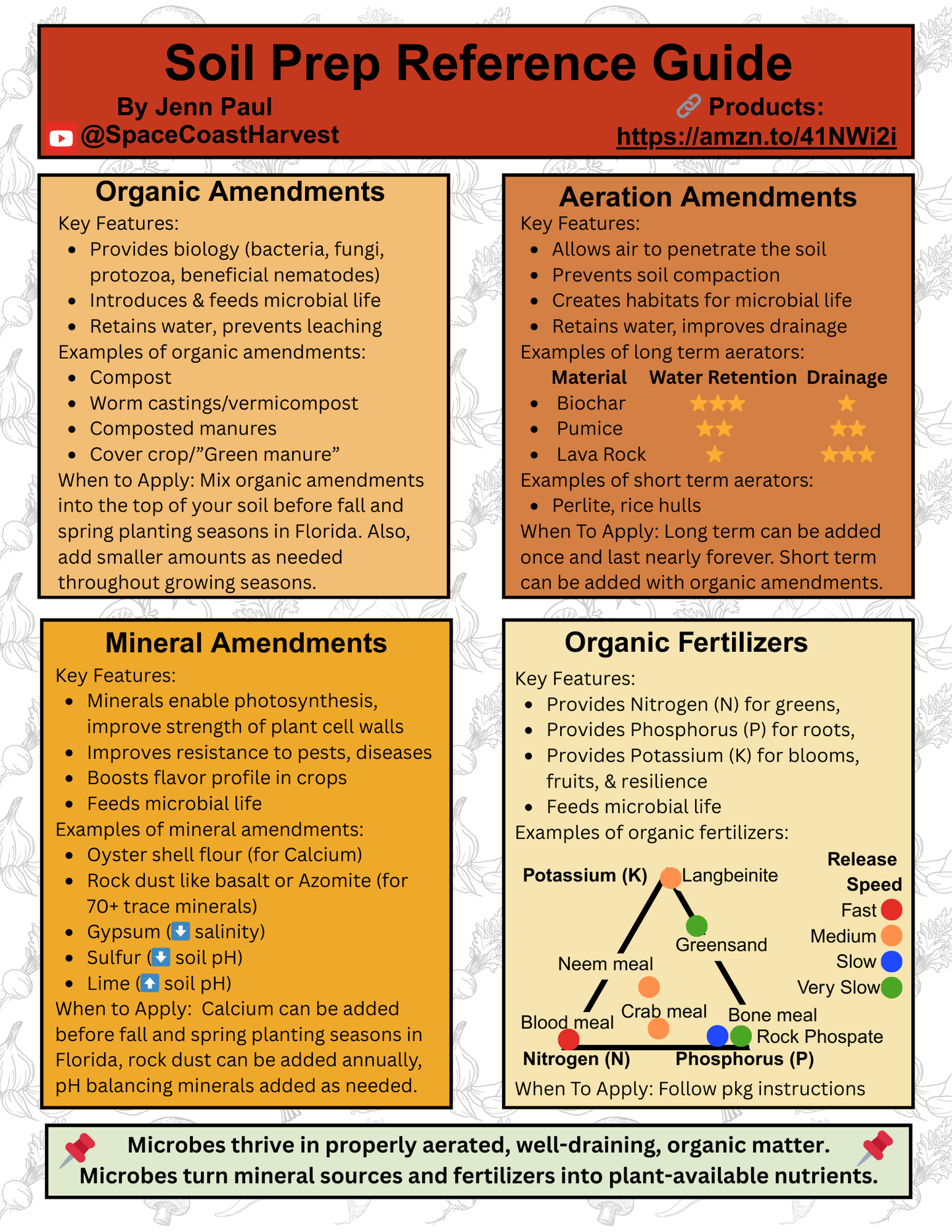 Soil Amendment & Fertilizer Reference Guide