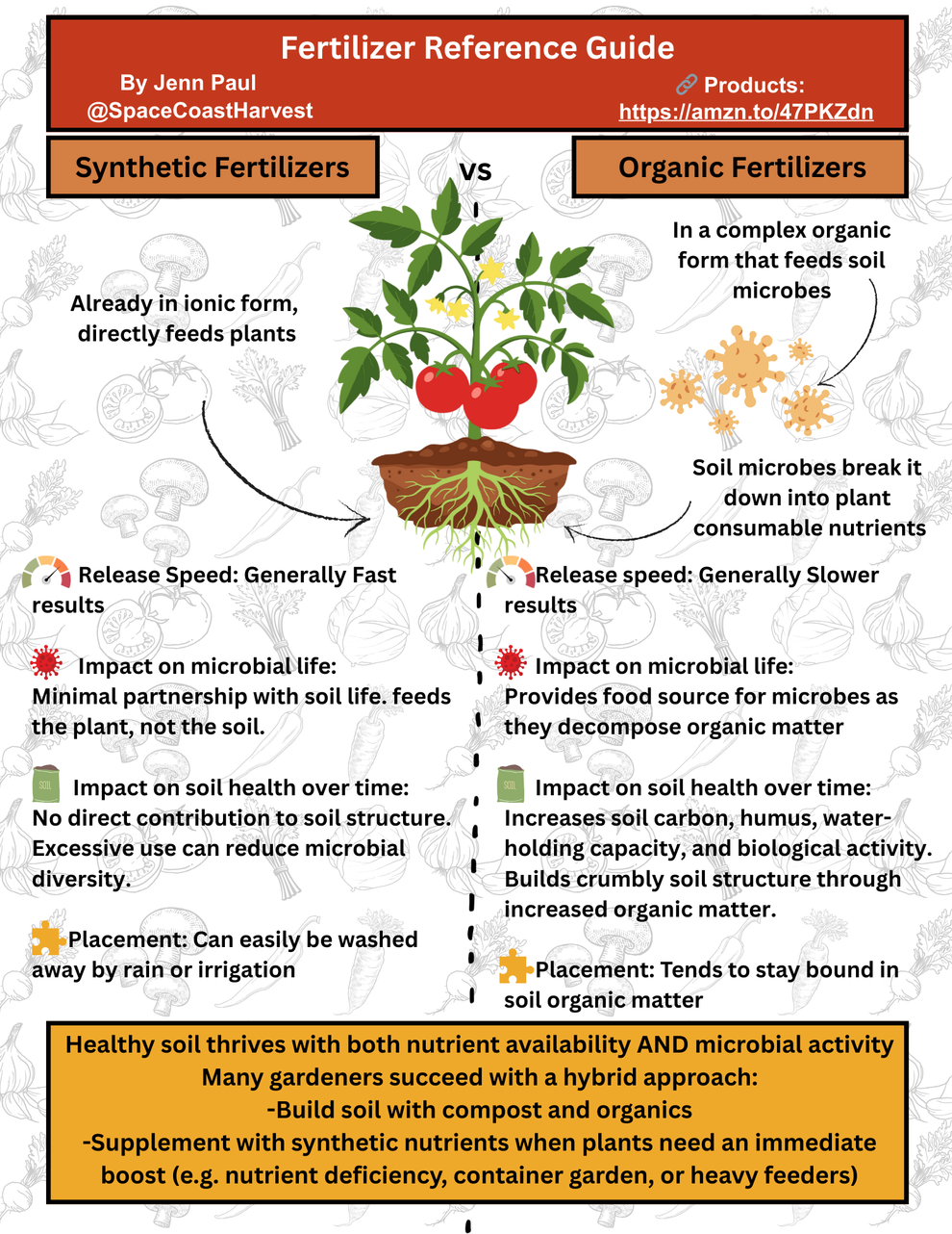 Fertilizer Reference Guide – Space Coast Harvest